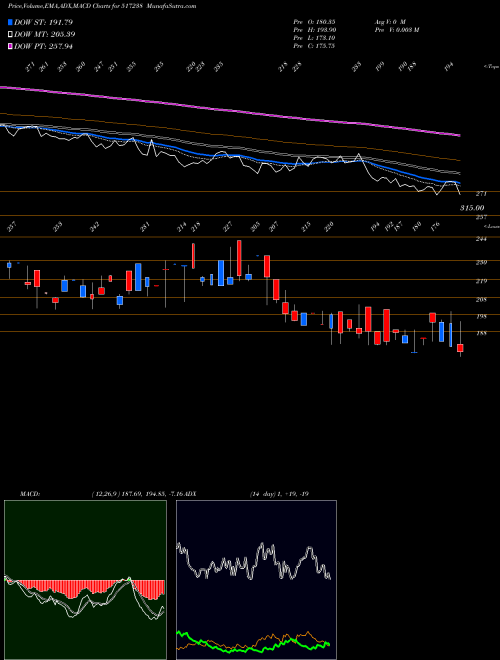 Munafa DYNAVISION (517238) stock tips, volume analysis, indicator analysis [intraday, positional] for today and tomorrow