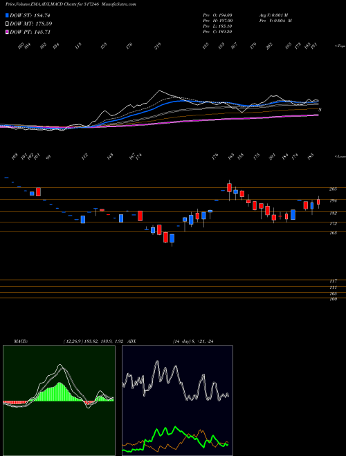 Munafa BCC FUBA (517246) stock tips, volume analysis, indicator analysis [intraday, positional] for today and tomorrow