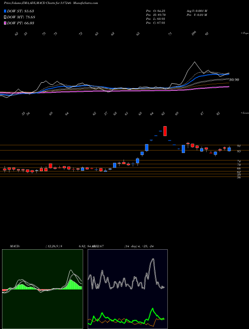 Munafa BCC FUBA (517246) stock tips, volume analysis, indicator analysis [intraday, positional] for today and tomorrow