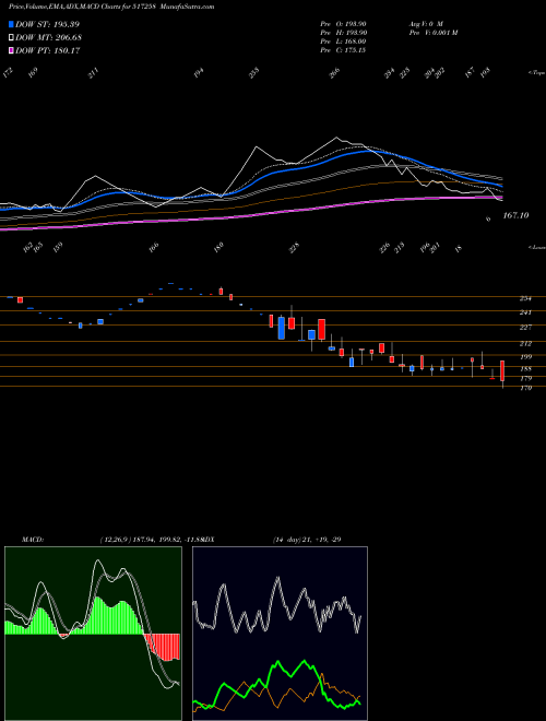 MACD charts various settings share 517258 PRECISION EL BSE Stock exchange 