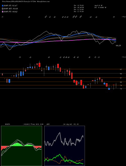 Munafa FINELINE CI (517264) stock tips, volume analysis, indicator analysis [intraday, positional] for today and tomorrow