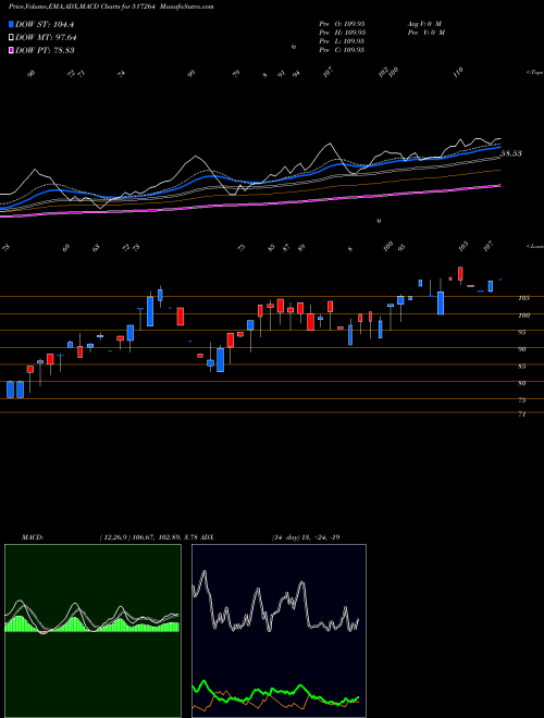 Munafa FINELINE CI (517264) stock tips, volume analysis, indicator analysis [intraday, positional] for today and tomorrow