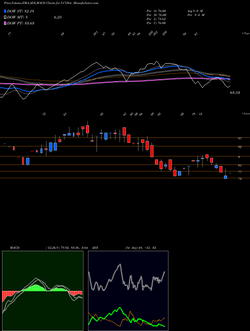 MACD charts various settings share 517264 FINELINE CI BSE Stock exchange 