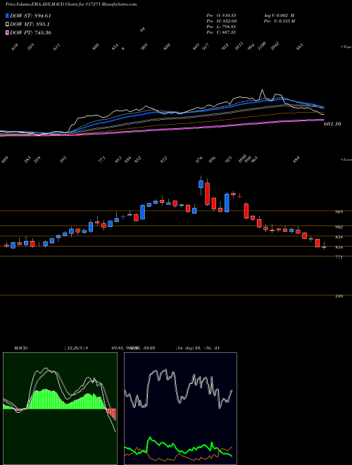 MACD charts various settings share 517271 HBL P SYS BSE Stock exchange 