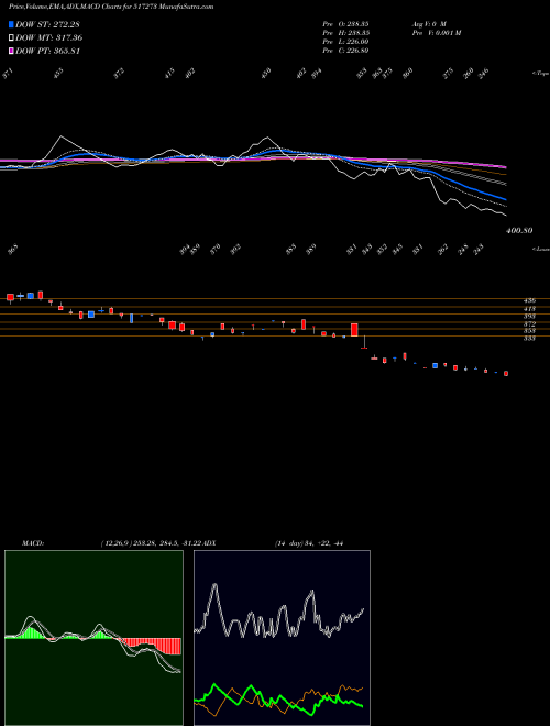 Munafa S&S POWER SW (517273) stock tips, volume analysis, indicator analysis [intraday, positional] for today and tomorrow