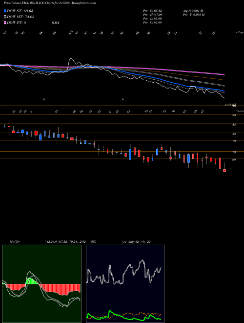 Munafa GUJARATPOLY (517288) stock tips, volume analysis, indicator analysis [intraday, positional] for today and tomorrow