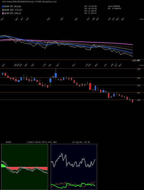 Munafa GUJ.IND.POW. (517300) stock tips, volume analysis, indicator analysis [intraday, positional] for today and tomorrow