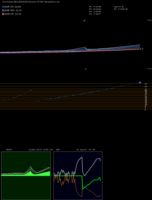 MACD charts various settings share 517320 SAV INFOCOM BSE Stock exchange 
