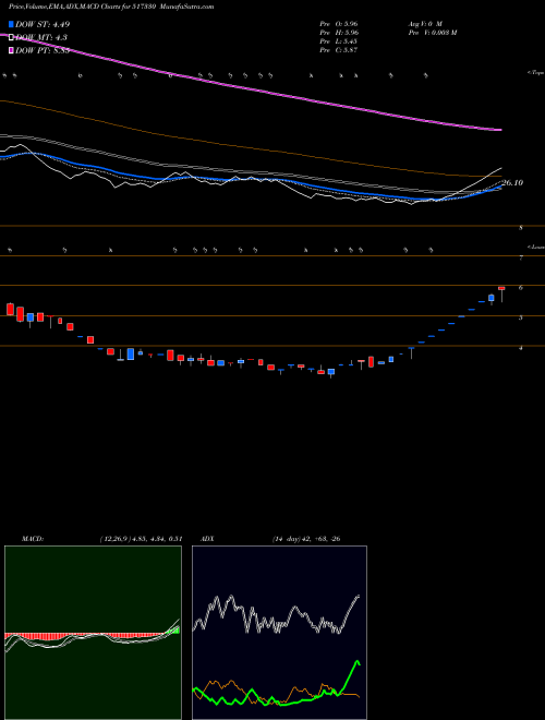 Munafa CMI LTD. (517330) stock tips, volume analysis, indicator analysis [intraday, positional] for today and tomorrow