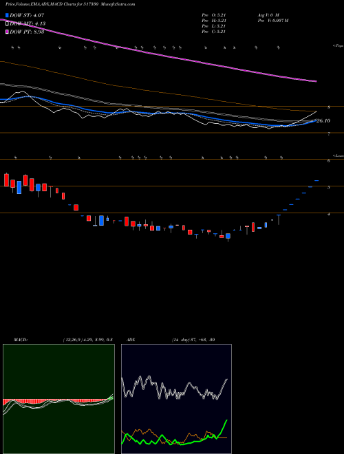 MACD charts various settings share 517330 CMI LTD. BSE Stock exchange 