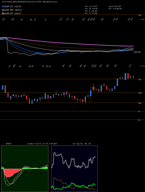 Munafa MOTHERSON SS (517334) stock tips, volume analysis, indicator analysis [intraday, positional] for today and tomorrow