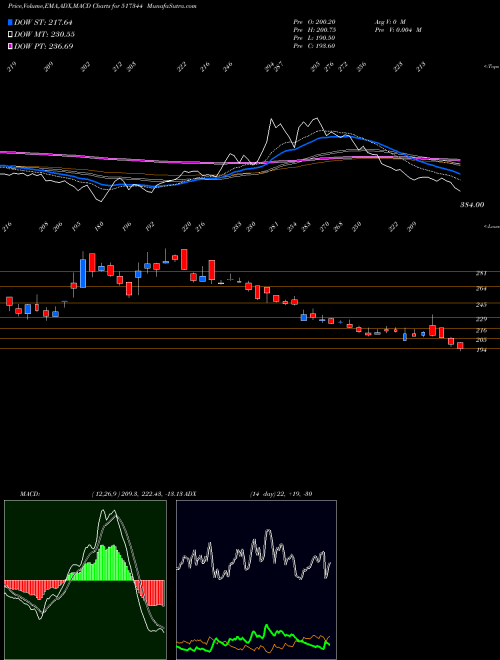 Munafa MINDTECK (I) (517344) stock tips, volume analysis, indicator analysis [intraday, positional] for today and tomorrow
