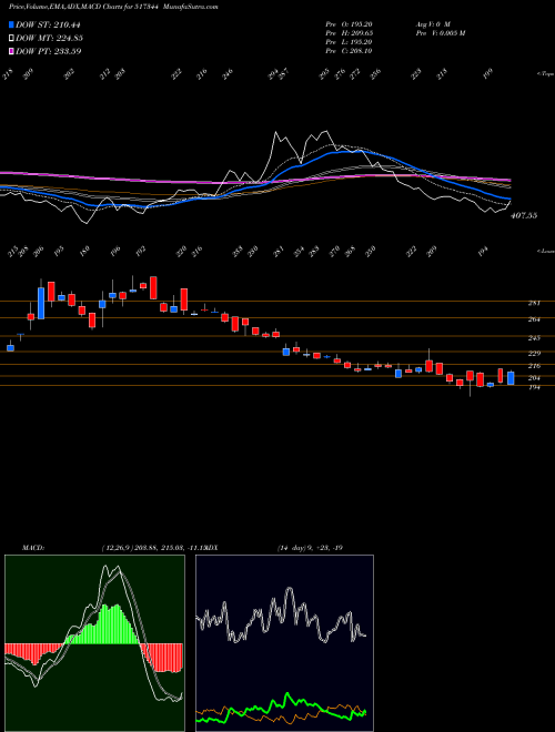 MACD charts various settings share 517344 MINDTECK (I) BSE Stock exchange 