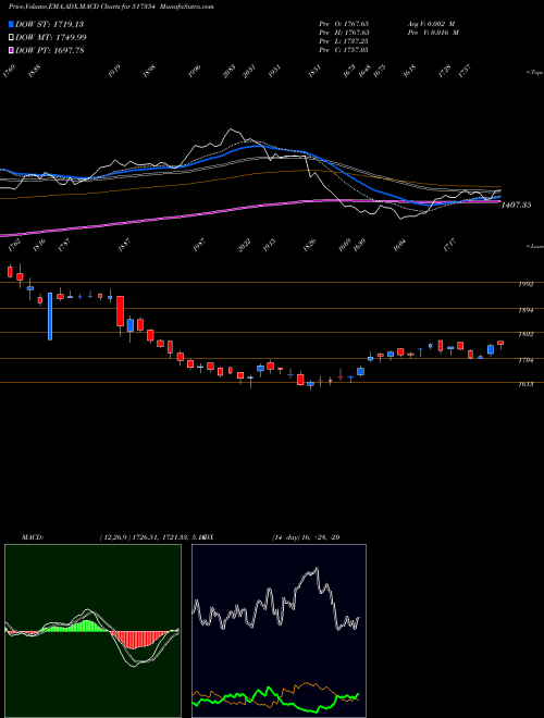 Munafa HAVELLSINDIA (517354) stock tips, volume analysis, indicator analysis [intraday, positional] for today and tomorrow