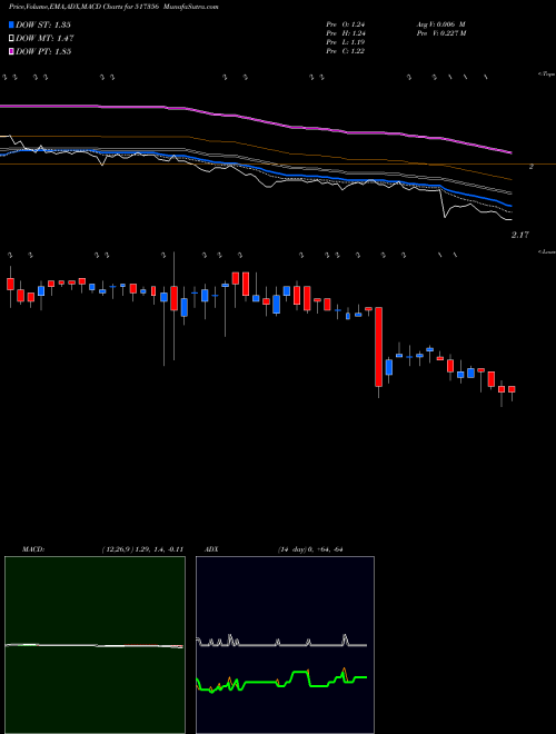 MACD charts various settings share 517356 ACI INFOCOM BSE Stock exchange 