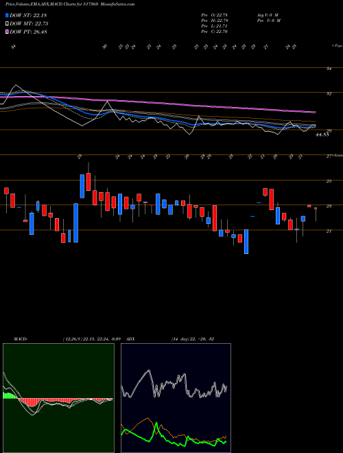 MACD charts various settings share 517360 SBEC SYSTEMS BSE Stock exchange 