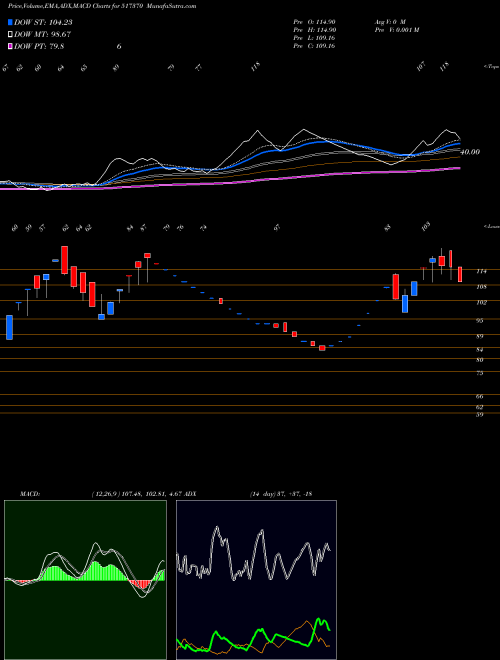 MACD charts various settings share 517370 INCAP LTD. BSE Stock exchange 