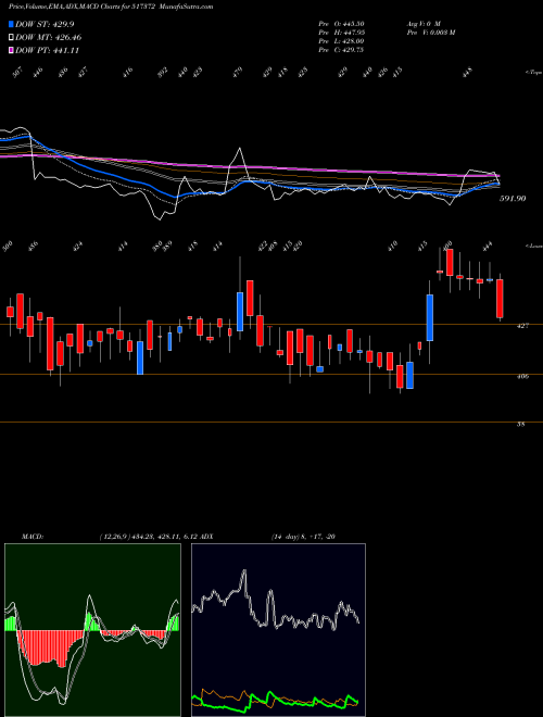 Munafa GUJ.INTRUX (517372) stock tips, volume analysis, indicator analysis [intraday, positional] for today and tomorrow