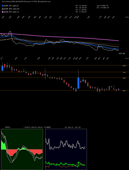 Munafa IGARSHI MOT (517380) stock tips, volume analysis, indicator analysis [intraday, positional] for today and tomorrow