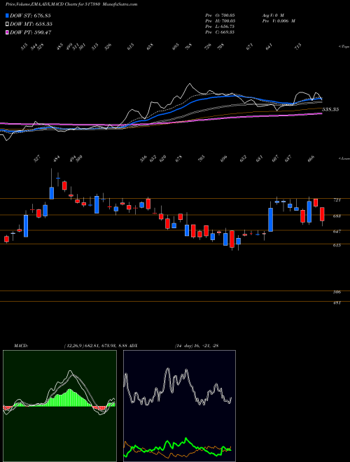 Munafa IGARSHI MOT (517380) stock tips, volume analysis, indicator analysis [intraday, positional] for today and tomorrow