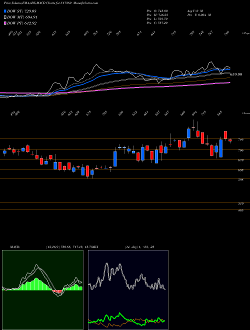 MACD charts various settings share 517380 IGARSHI MOT BSE Stock exchange 