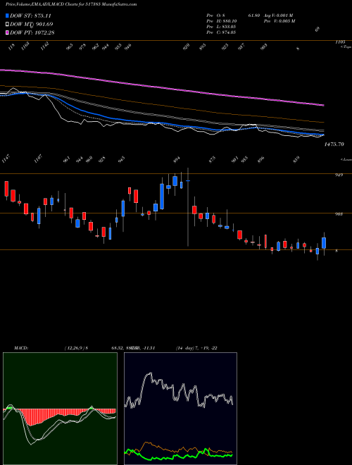 MACD charts various settings share 517385 SYMPHONY BSE Stock exchange 