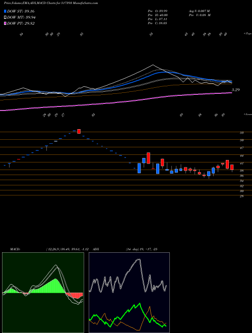 MACD charts various settings share 517393 VINTRON INF. BSE Stock exchange 