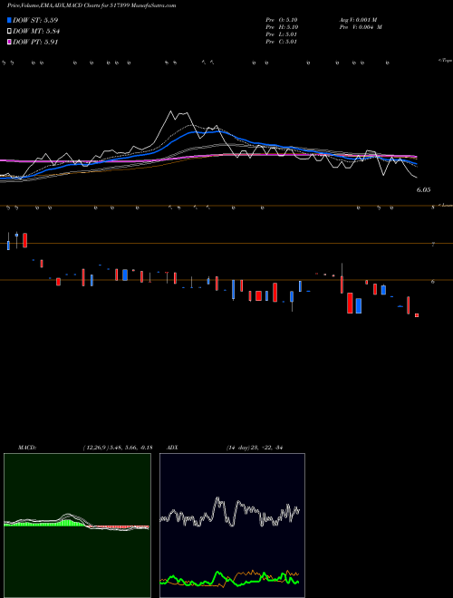 MACD charts various settings share 517399 VXL INSTRUM. BSE Stock exchange 