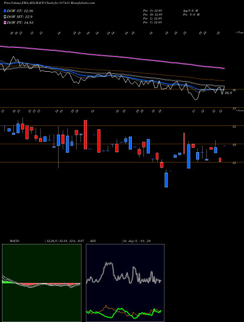 MACD charts various settings share 517411 SHYAM TELEC. BSE Stock exchange 