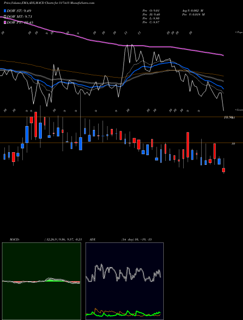 MACD charts various settings share 517415 LEE&NEE SOFT BSE Stock exchange 