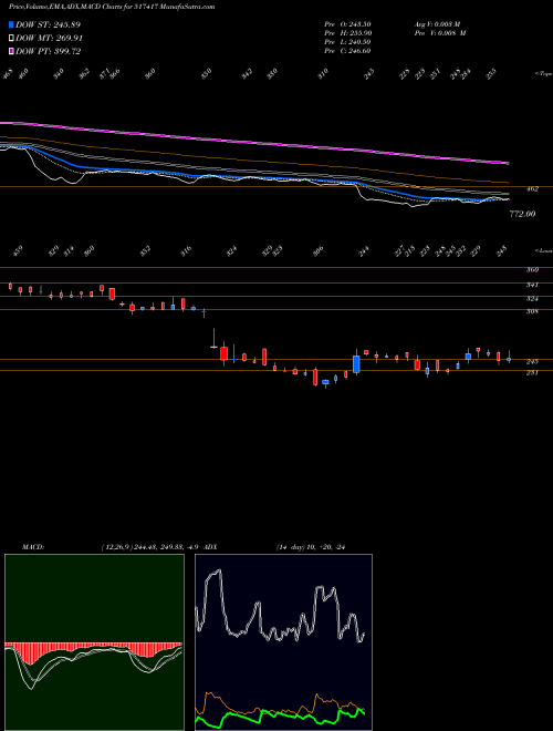 Munafa PATEL AIRTEM (517417) stock tips, volume analysis, indicator analysis [intraday, positional] for today and tomorrow