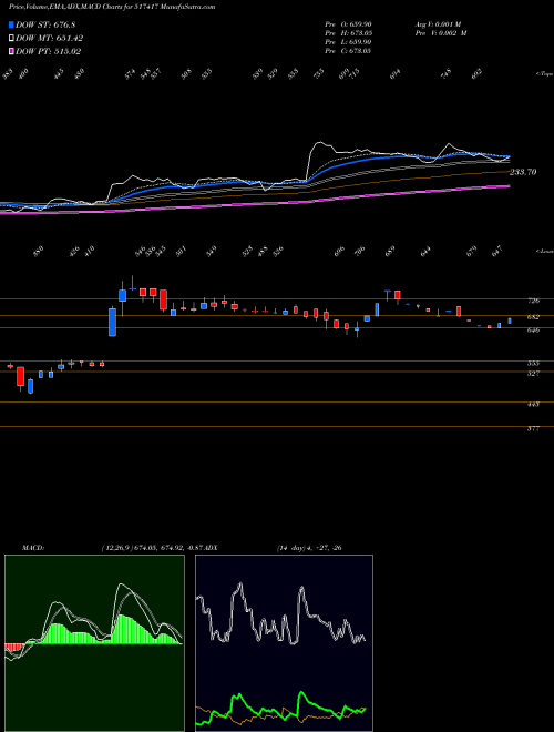 MACD charts various settings share 517417 PATEL AIRTEM BSE Stock exchange 