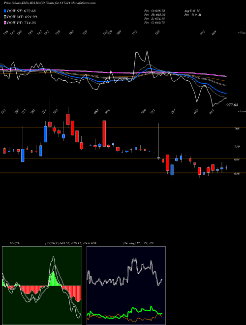 Munafa BFLYGANDHI (517421) stock tips, volume analysis, indicator analysis [intraday, positional] for today and tomorrow