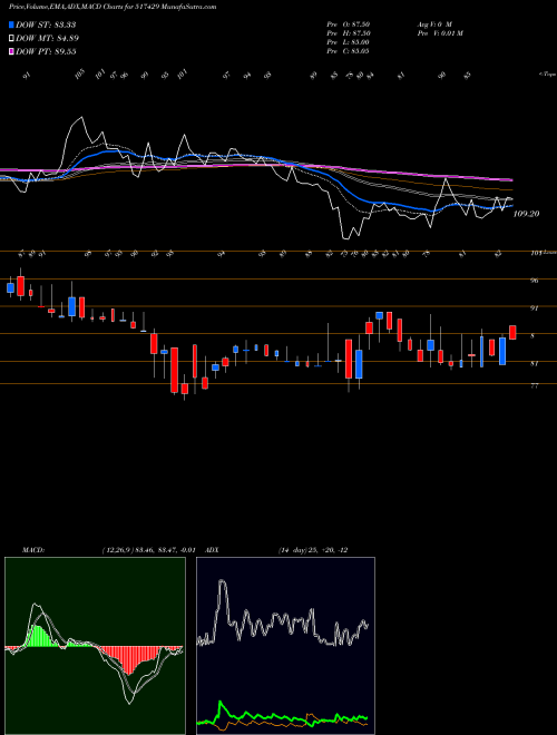MACD charts various settings share 517429 ATHENAGLO BSE Stock exchange 