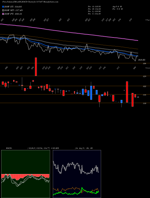 Munafa DUTRON POLY. (517437) stock tips, volume analysis, indicator analysis [intraday, positional] for today and tomorrow