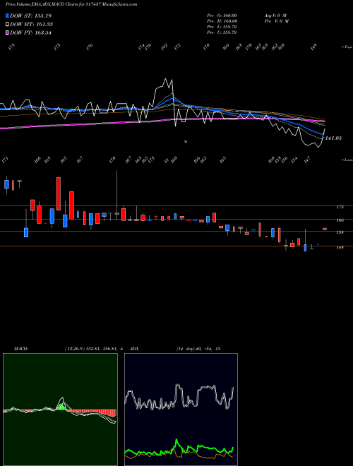 MACD charts various settings share 517437 DUTRON POLY. BSE Stock exchange 