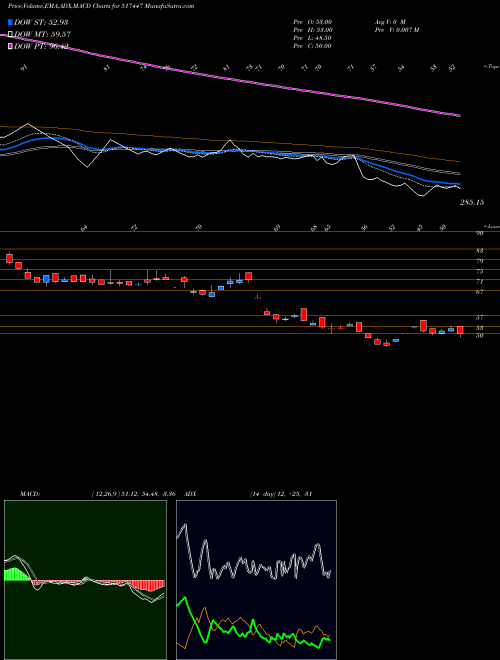 MACD charts various settings share 517447 R.S.SOFTWARE BSE Stock exchange 