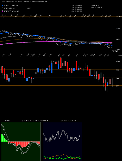 Munafa MAGNA ELECTR (517449) stock tips, volume analysis, indicator analysis [intraday, positional] for today and tomorrow