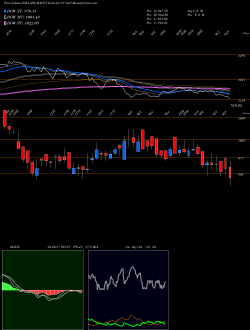 MACD charts various settings share 517449 MAGNA ELECTR BSE Stock exchange 