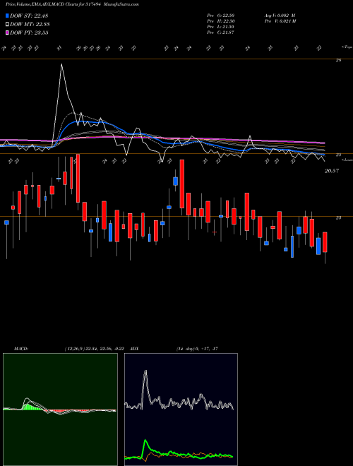 MACD charts various settings share 517494 ACCEL BSE Stock exchange 