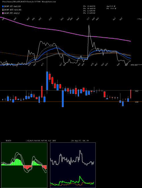 Munafa TTK PRESTIGE (517506) stock tips, volume analysis, indicator analysis [intraday, positional] for today and tomorrow