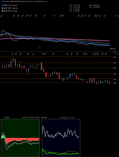 Munafa DHINDIA (517514) stock tips, volume analysis, indicator analysis [intraday, positional] for today and tomorrow