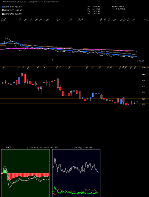 MACD charts various settings share 517514 DHINDIA BSE Stock exchange 