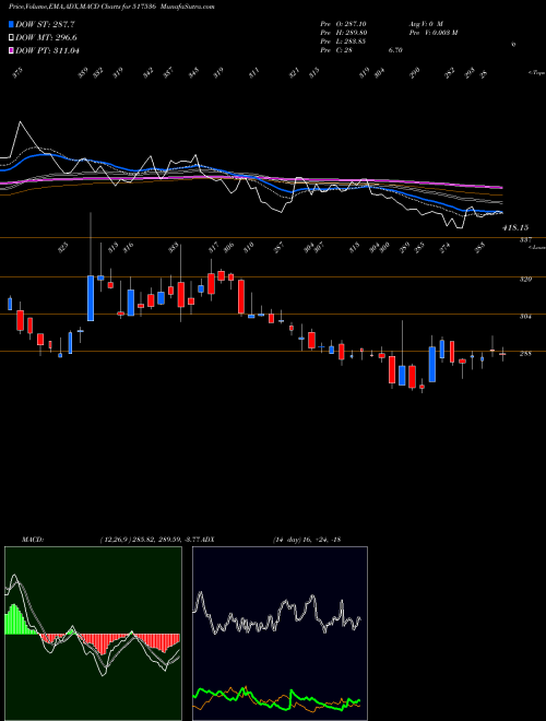 Munafa ONWARD TECHN (517536) stock tips, volume analysis, indicator analysis [intraday, positional] for today and tomorrow