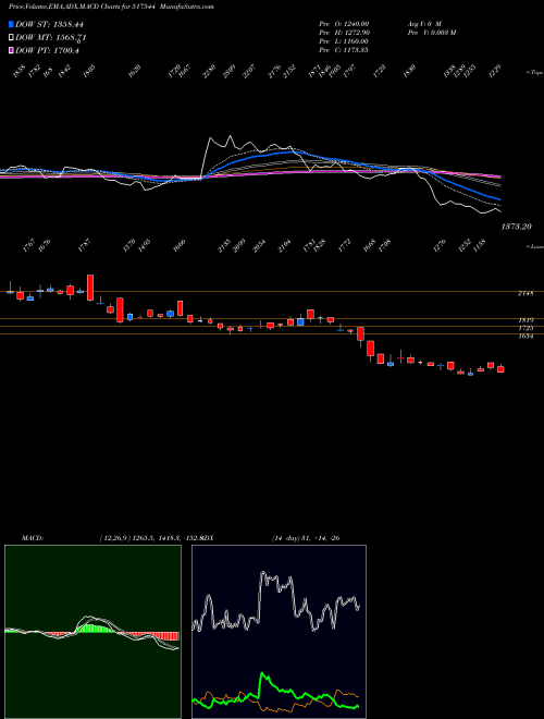 Munafa CENTUM ELEC (517544) stock tips, volume analysis, indicator analysis [intraday, positional] for today and tomorrow