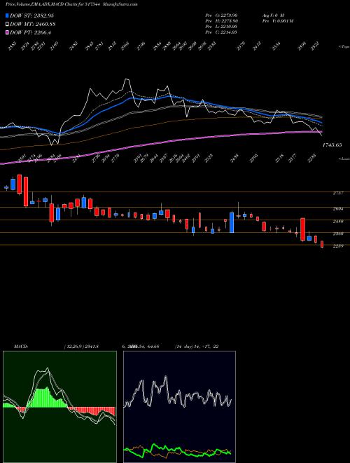 MACD charts various settings share 517544 CENTUM ELEC BSE Stock exchange 