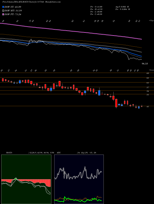 MACD charts various settings share 517546 ALFA TRANSFO BSE Stock exchange 