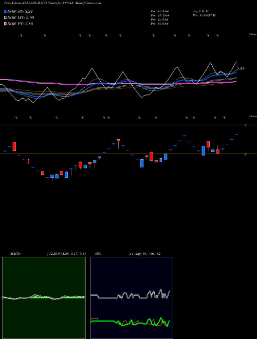 Munafa STARLITE COM (517548) stock tips, volume analysis, indicator analysis [intraday, positional] for today and tomorrow