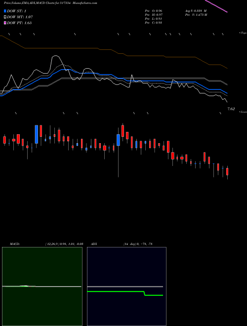 Munafa NHCFOODS (517554) stock tips, volume analysis, indicator analysis [intraday, positional] for today and tomorrow