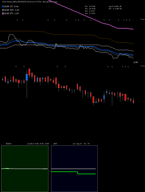 MACD charts various settings share 517554 NHCFOODS BSE Stock exchange 